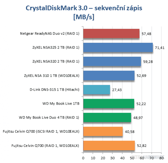 Srovnávací test osmi síťových úložišť (grafy)