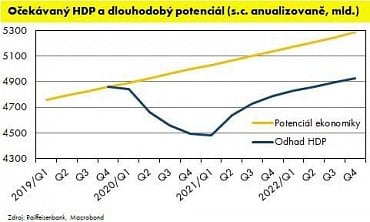 Odhad budoucího HDP výrazně zaostává za ekonomickým potenciálem.