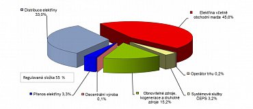 Podíl složek ceny za dodávku elektřiny pro domácnosti v roce 2015 (bez daňových položek)