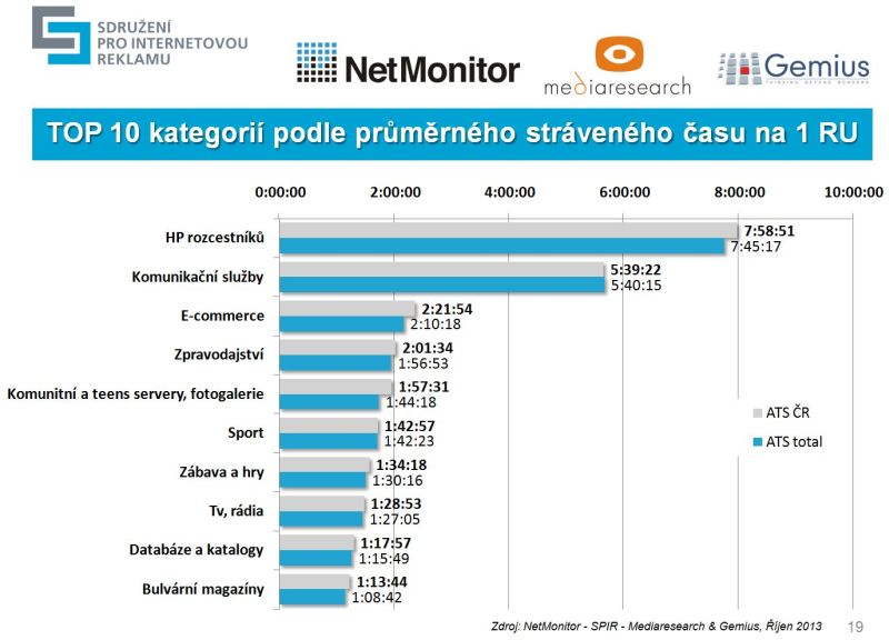 Výsledky měření NetMonitor za říjen 2013