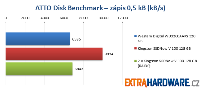 ATTO Disk Benchmark