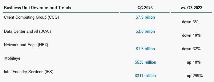 Finanční výsledky Intelu za Q3 2023
