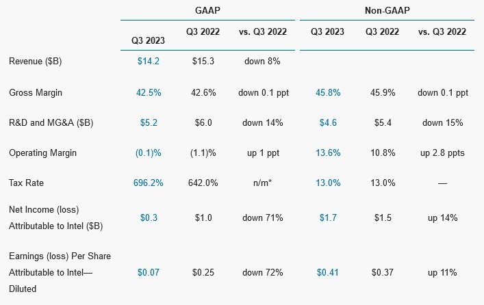 Finanční výsledky Intelu za Q3 2023