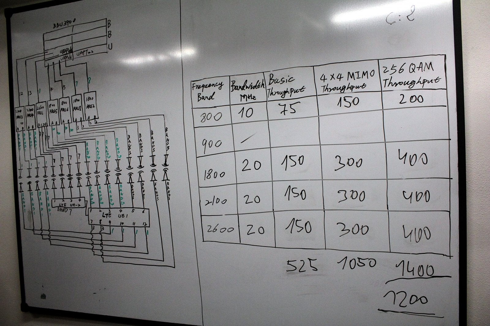 "Pokud nadto zapnete modulaci 256 QAM, kde v jednom kroku přenášíme místo 6 rovnou 8 bitů, dostanete se v součtu na teoretické rychlosti 1400 Mbit/s. Prakticky se dostáváme na rychlosti kolem 1200 Mbit/s," doplňuje výpočet. Na tabuli vidíte také schéma zapojení testovacích jednotek.