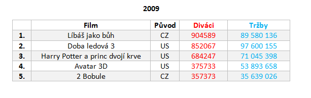 Návštěvnost českých kin