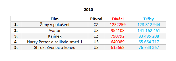 Návštěvnost českých kin