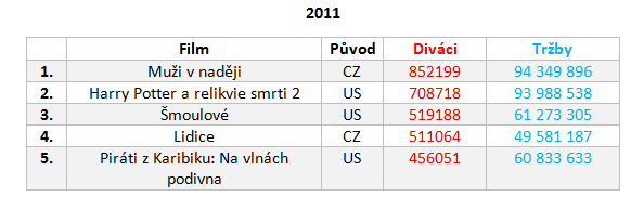 Návštěvnost českých kin