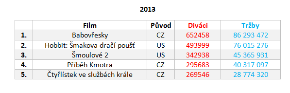 Návštěvnost českých kin