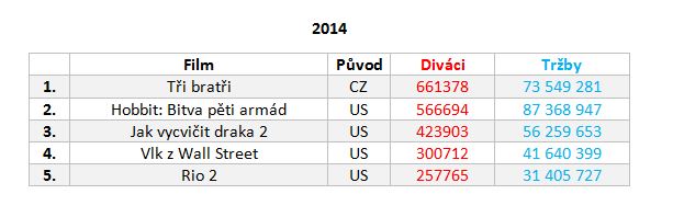 Návštěvnost českých kin