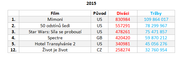 Návštěvnost českých kin
