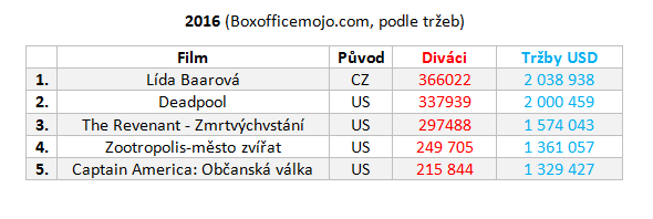 Návštěvnost českých kin