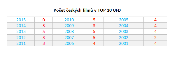 Návštěvnost českých kin