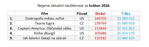 Návštěvnost českých kin