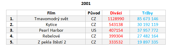 Návštěvnost českých kin