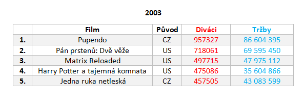 Návštěvnost českých kin
