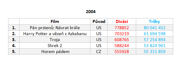 Návštěvnost českých kin