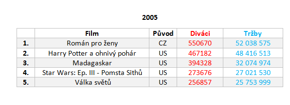 Návštěvnost českých kin