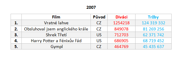 Návštěvnost českých kin