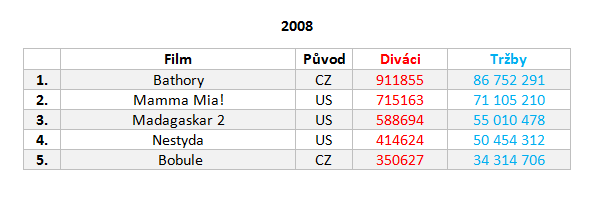 Návštěvnost českých kin