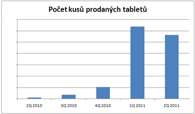 Prodeje tabletů