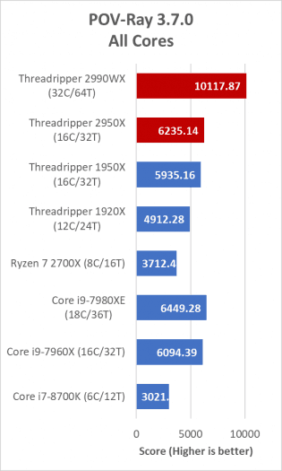 threadripper-2990wx-pov-ray-pcperspective