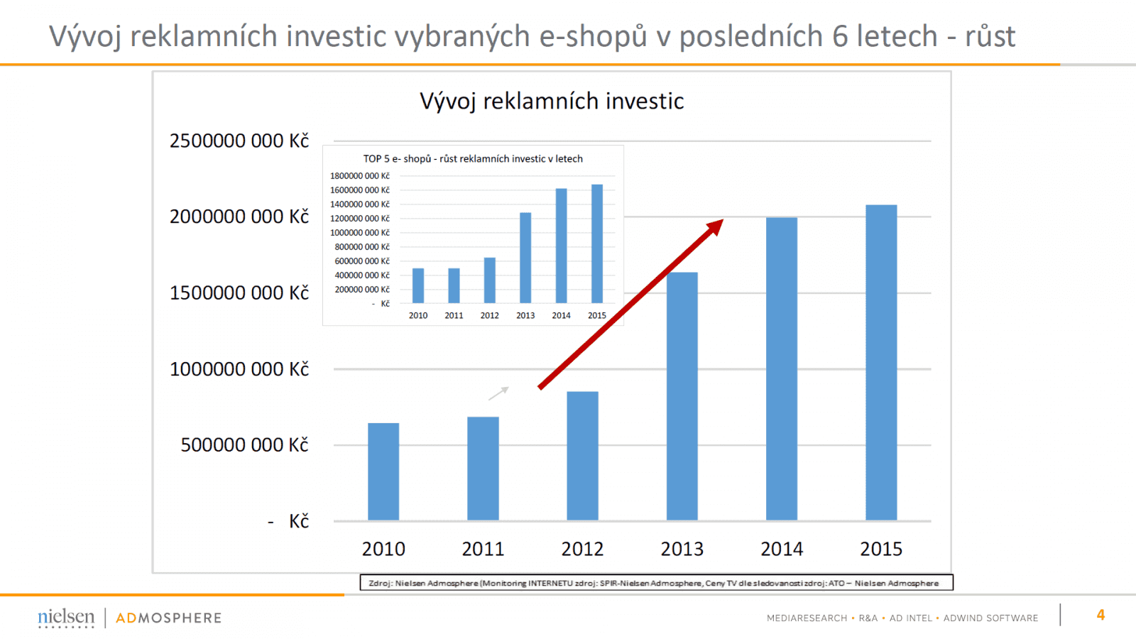 Vývoj ceníkových výdajů e-shopů na reklamu