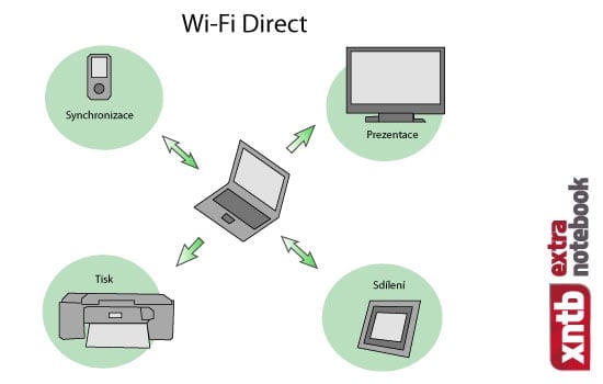 Wi-Fi Direct schéma