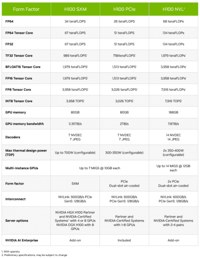 Srovnání parametrů akcelerátorů Nvidia H100 v provedení SXM5 H100 v provedení PCIe a dvojčipové verze H100 NVL