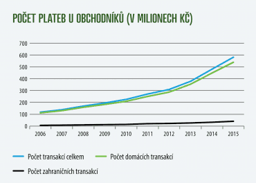 Počet plateb kartami u obchodníků v milonech transakcí.