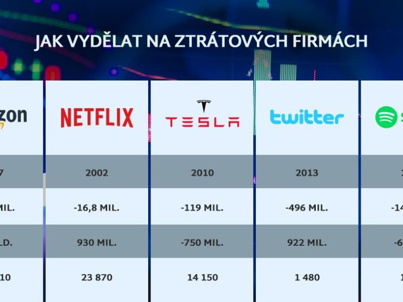  Infografika, jak vydělat na ztrátových firmách