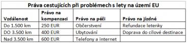Právo na kompenzaci zpožděného letu