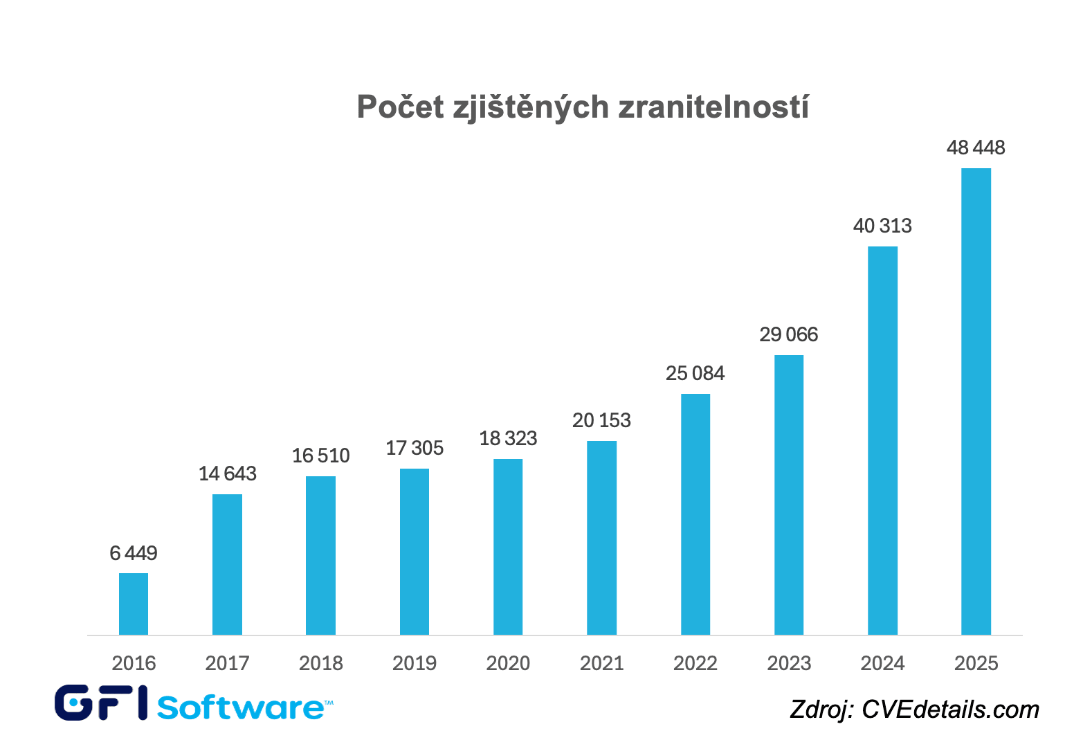 Zranitelnosti v letech 2016 až 2025