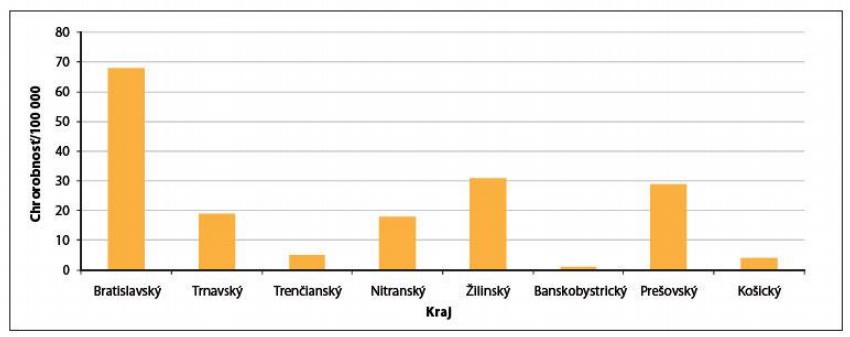 Obr. 4 – Výskyt kampylobakterióz. Incidencia incidence podľa krajov, 2008, september–december, Slovenská republika.