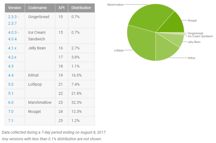 Statistiky Androidu v srpnu 2017