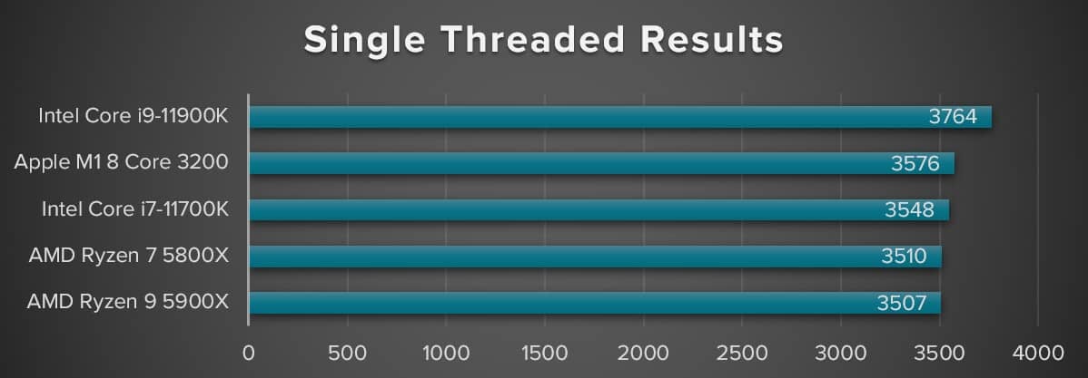 2021-02-Jednovláknový-výkon-Apple-M1-v-benchmarku-PassMark-Perfo