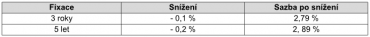 Úrokové sazby.