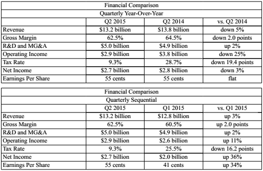 Finanční výsledky Intelu za Q2 2015 ve srovnání s Q2 2014 a Q1 2015