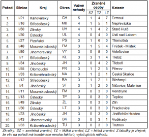 Nejkritičtější místa na silnicích v ČR v letech 2013–2015