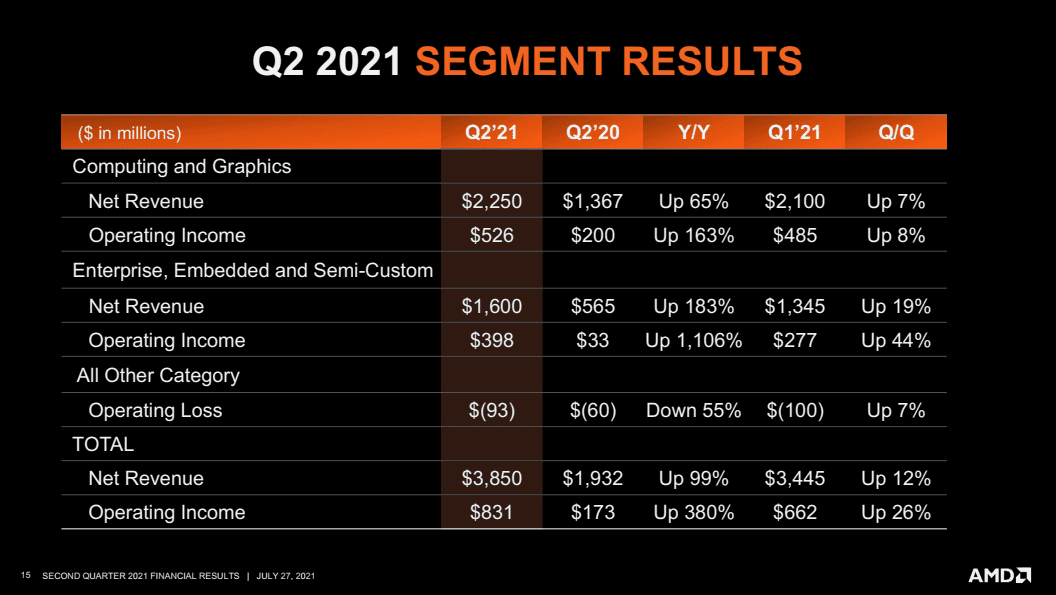 2021-07-Finanční-výsledky-AMD-za-Q2-2021-segmenty.png