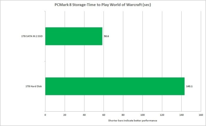 Program PCMark 8 mimo jiné dokáže rovněž změřit, jak dlouho trvá spuštění a přihlášení do hry World of Warcraft.