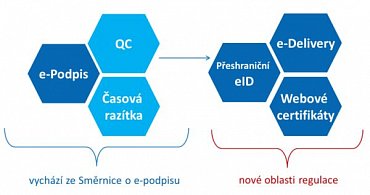 Hlavní oblasti regulace eIDAS