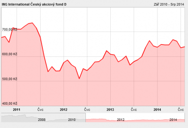 LU0120667240. Vývoj podílových jednotek fondu od 1.9.2010 do 7.8.2014