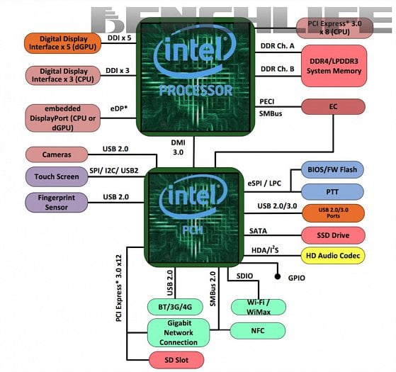 Údajné schéma platformy Kaby Lake-G (Zdroj: BenchLife.info)