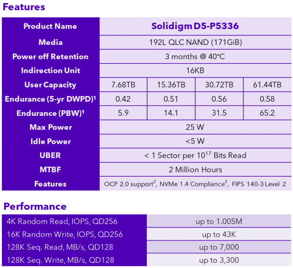 Parametry SSD Solidigm D5-P5336