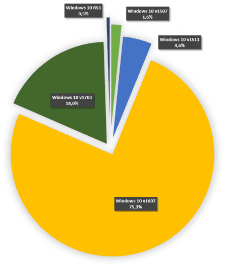 Podíly jednotlivých verzí Windows 10 aktuální ke 22. květnu 2017