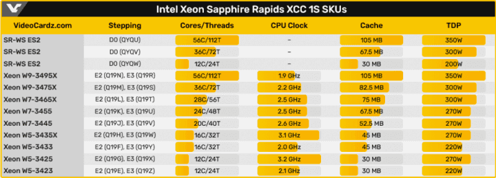 Modely a parametry procesorů Intel Xeon W 3400X zdroj VideoCardz