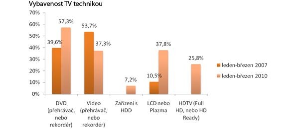 Vybavenost TV technikou