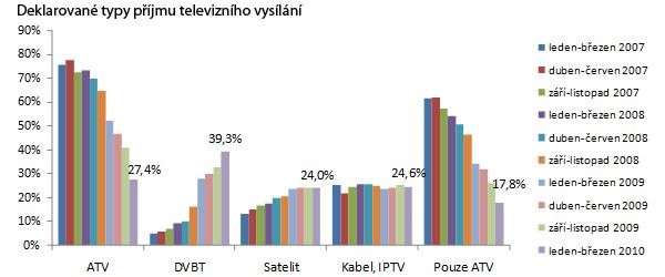 Deklarované typy příjmu televizního vysílání