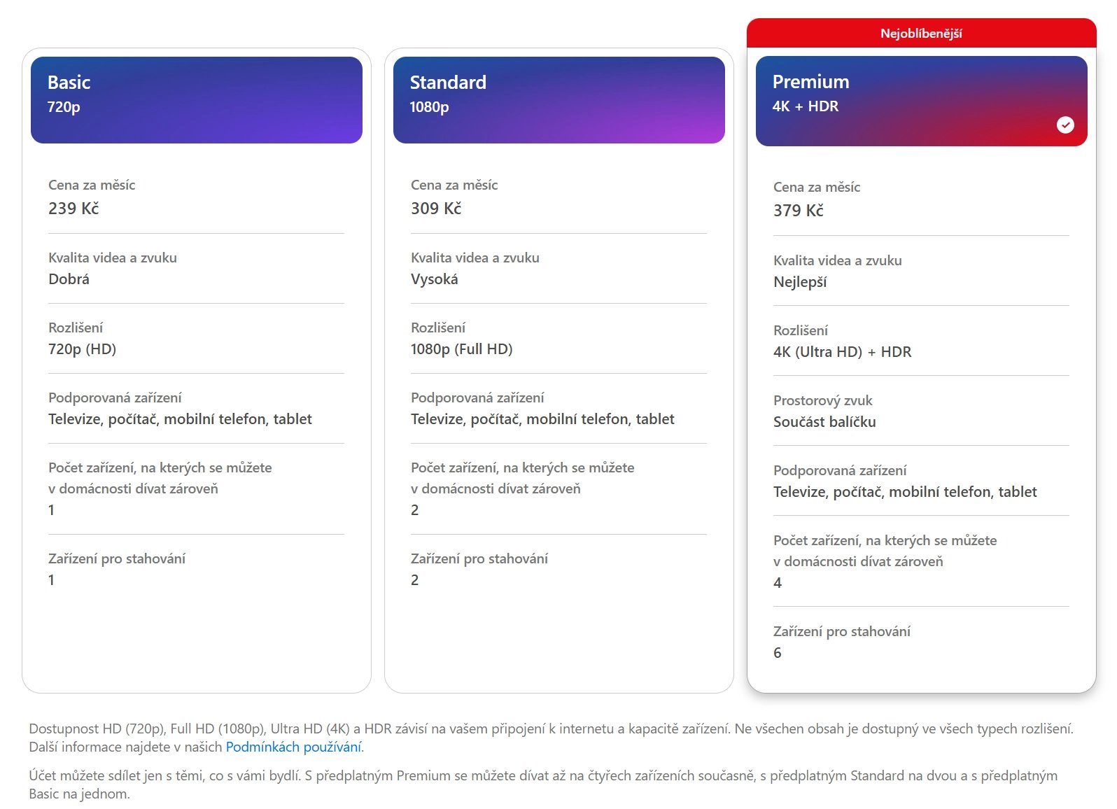 Nové ceny předplatného Netflixu v České republice, srpen 2024