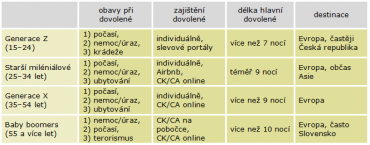 Příklady rozdílů v chování různých generací při výběru dovolené